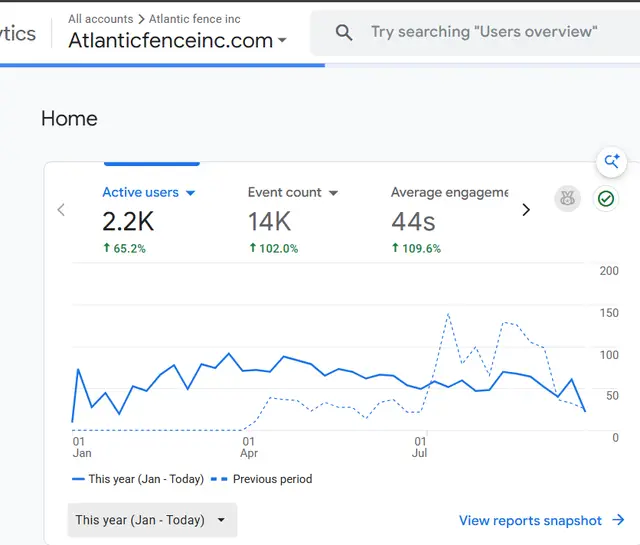 Fence contractor SEO case study: client report showing from a quiet website to 20–30 leads a month.