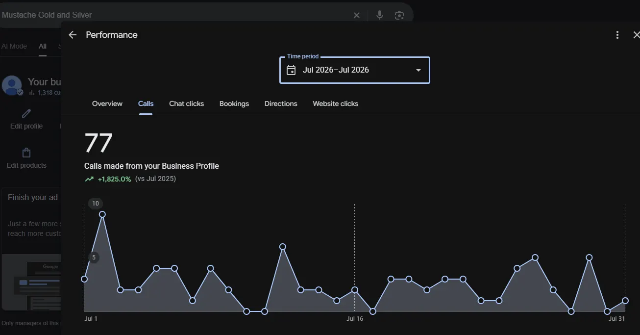 Google Business Profile performance for Mustache Gold and Silver, July 2026: 77 calls made from the Business Profile, up 1,825% on July 2025, with a daily chart across the month.