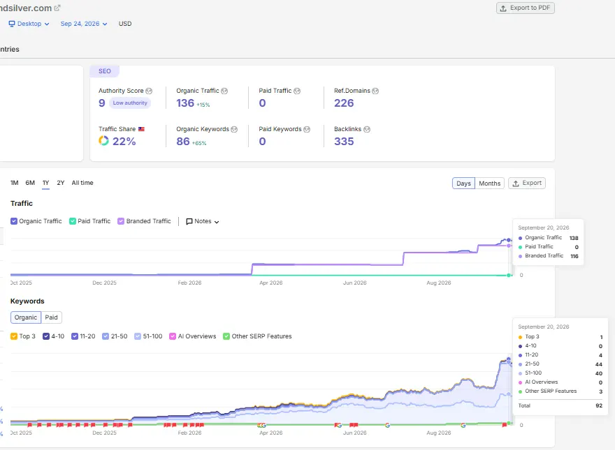 Semrush domain overview for mustachegoldandsilver.com: organic traffic 136 (up 15%), 86 organic keywords (up 65%), 226 referring domains, with traffic and keyword charts rising from October 2025 to September 2026.