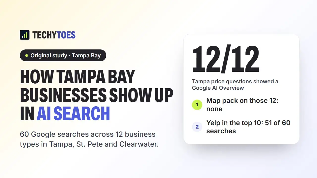 Study cover: how Tampa Bay businesses show up in AI search. 12 of 12 Tampa price questions showed a Google AI Overview, none showed a map pack, and Yelp was in the top 10 on 51 of 60 searches