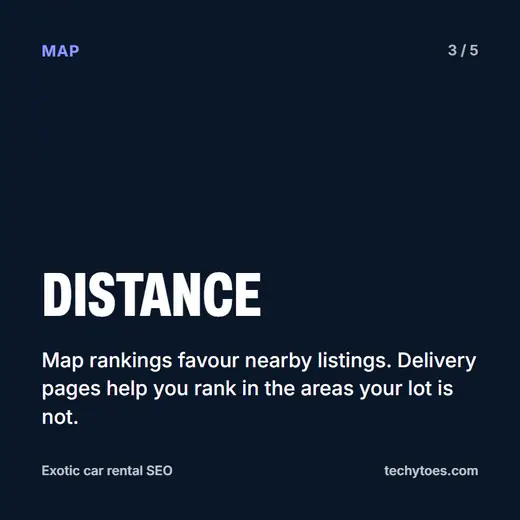 Flashcard 3 of 5, distance: map rankings favour nearby listings. Delivery pages help you rank in the areas your lot is not.