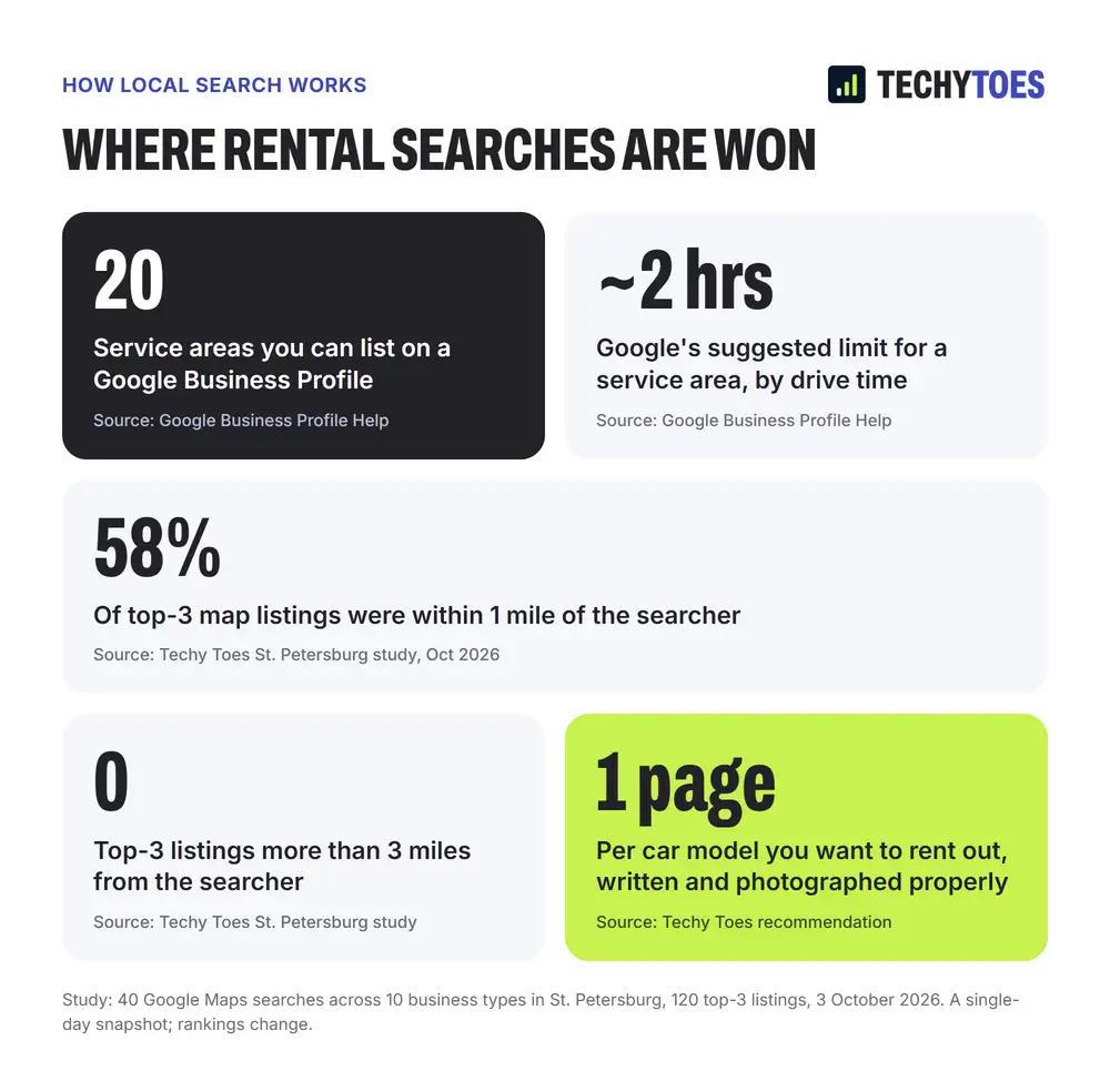 Where rental searches are won: a Google Business Profile can list 20 service areas, kept within about 2 hours' drive (Google Business Profile Help); 58% of top-3 map listings were within 1 mile of the searcher and none were more than 3 miles away (Techy Toes St. Petersburg study, October 2026); build one page per car model you rent.