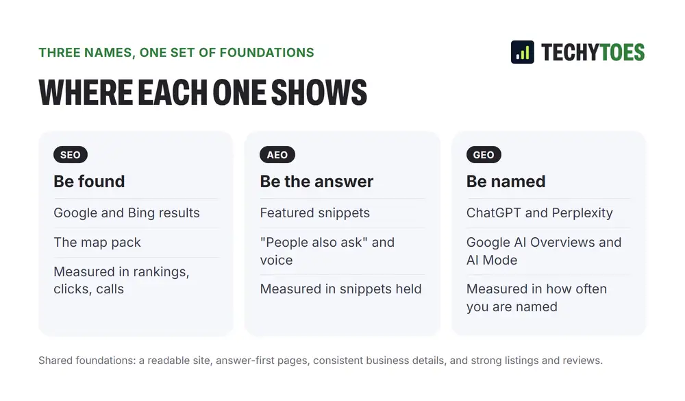 Diagram showing SEO, AEO and GEO built on shared foundations: a readable site, answer-first pages, consistent business details, and listings and reviews.
