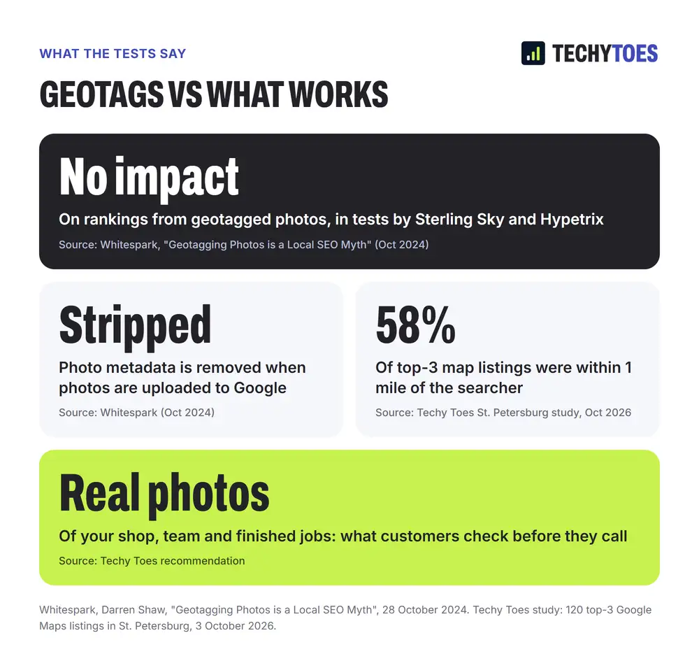 Geotags vs what works: tests by Sterling Sky and Hypetrix found no ranking impact from geotagged photos, and photo metadata is stripped when photos are uploaded to Google (Whitespark, October 2024); 58% of top-3 map listings were within 1 mile of the searcher (Techy Toes St. Petersburg study, October 2026); real photos of your shop, team and finished jobs are what customers check before they call.