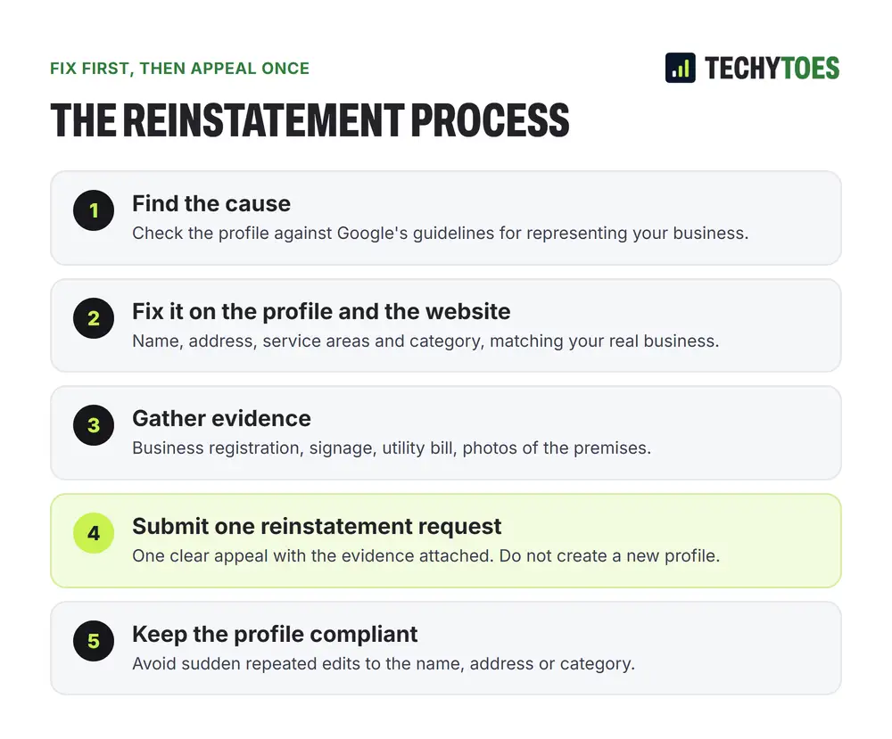 Diagram of the reinstatement process: find the cause, fix it on the profile and website, gather evidence, submit one appeal, then keep the profile compliant.
