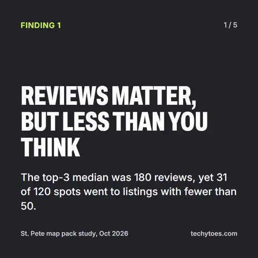 Finding 1 of 5: reviews matter, but less than you think. The top-3 median was 180 reviews, yet 31 of 120 spots went to listings with fewer than 50.