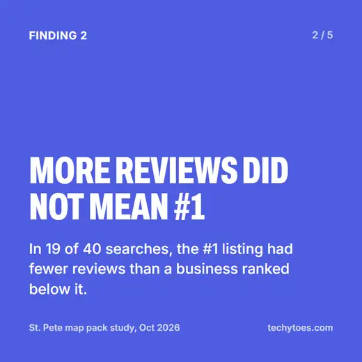 Finding 2 of 5: more reviews did not mean #1. In 19 of 40 searches, the #1 listing had fewer reviews than a business ranked below it.