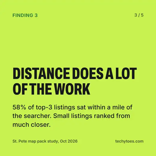 Finding 3 of 5: distance does a lot of the work. 58% of top-3 listings sat within a mile of the searcher, and small listings ranked from much closer.