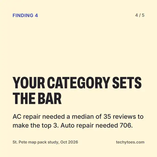 Finding 4 of 5: your category sets the bar. AC repair needed a median of 35 reviews to make the top 3, while auto repair needed 706.