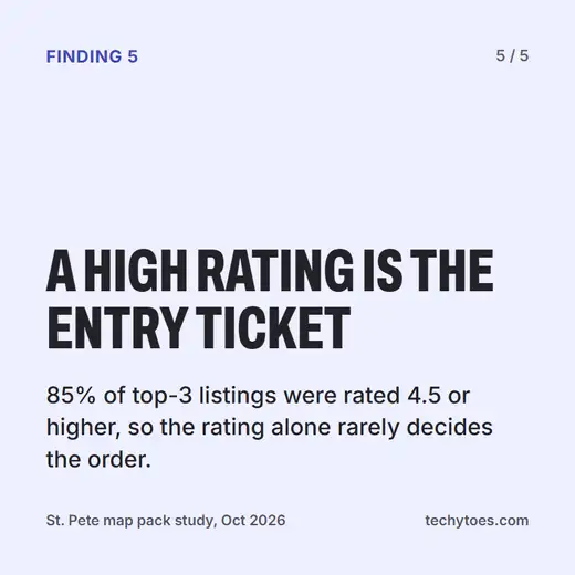 Finding 5 of 5: a high rating is the entry ticket. 85% of top-3 listings were rated 4.5 or higher, so the rating alone rarely decides the order.