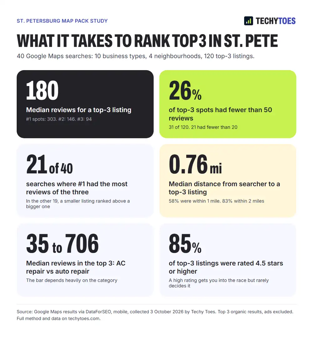 Key findings from 120 top-3 Google Maps spots in St. Petersburg: median 180 reviews (303 for #1, 146 for #2, 94 for #3); 26% of spots had fewer than 50 reviews; #1 had the most reviews of the three in 21 of 40 searches; median distance 0.76 miles, with 58% within 1 mile; category medians from 35 (AC repair) to 706 (auto repair); 85% rated 4.5 stars or higher.