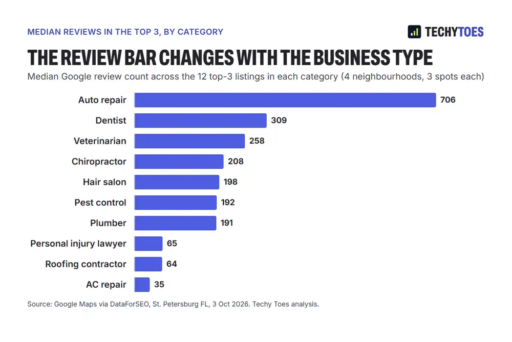 Bar chart of median Google reviews among top-3 map listings in St. Petersburg by category: auto repair 706, dentist 309, veterinarian 258, chiropractor 208, hair salon 198, pest control 192, plumber 191, personal injury lawyer 65, roofing contractor 64, AC repair 35.