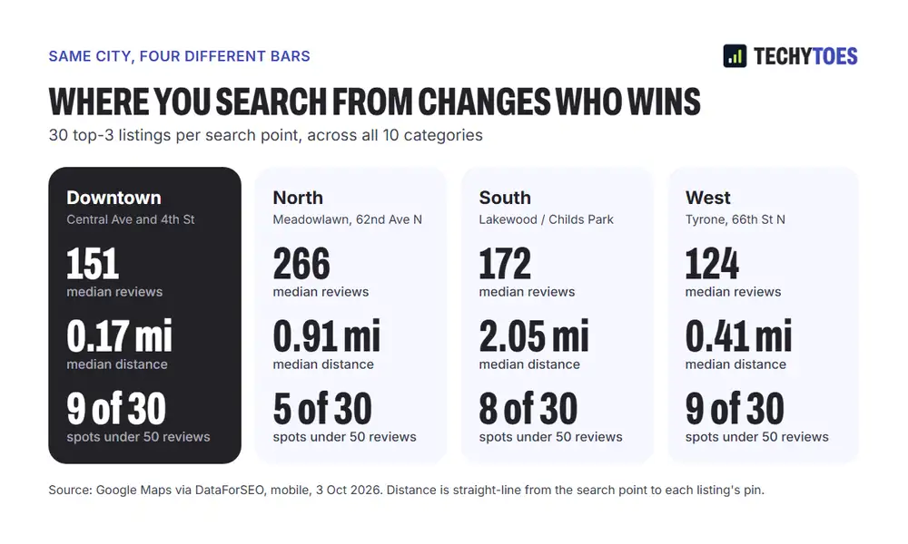 Comparison of four St. Petersburg search points. Downtown: median 151 reviews, 0.17 miles away, 9 of 30 spots under 50 reviews. North (Meadowlawn): 266 reviews, 0.91 miles, 5 of 30. South (Lakewood and Childs Park): 172 reviews, 2.05 miles, 8 of 30. West (Tyrone): 124 reviews, 0.41 miles, 9 of 30.