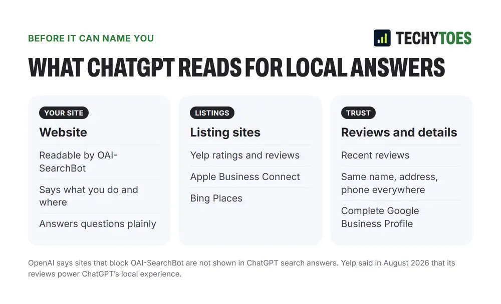 Diagram of the sources ChatGPT reads for local recommendations: your website, listing sites such as Yelp, reviews, and consistent business details across the web.