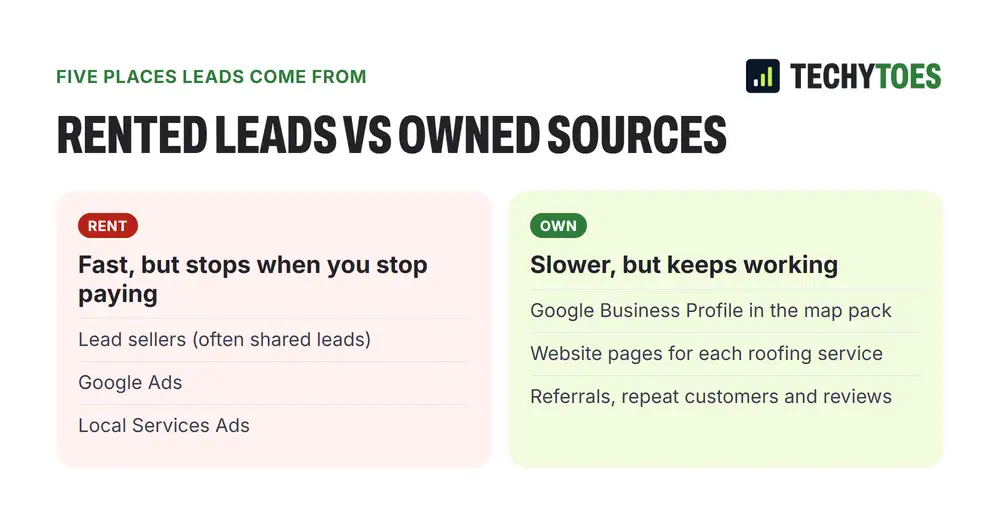 Comparison of roofing lead sources: lead sellers and ads are fast but stop when you stop paying, while your Google profile, website and referrals take longer but keep working and belong to you.