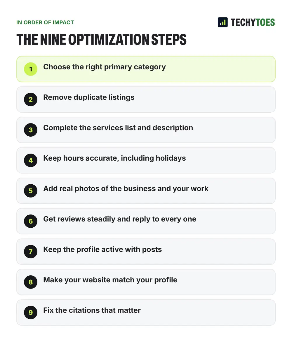 Diagram of the nine Google Business Profile optimization steps in order of impact: primary category, duplicates, services and description, hours, photos, reviews, posts, website match, citations.