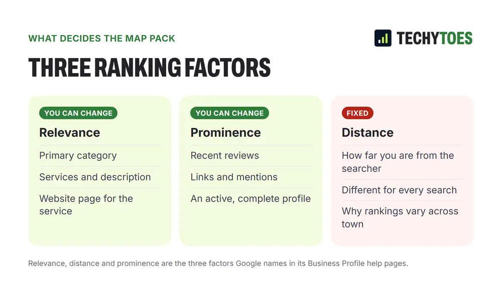 Diagram of the three Google Maps ranking factors: relevance (category, services, website) and prominence (reviews, links, activity) you can change; distance from the searcher you cannot.