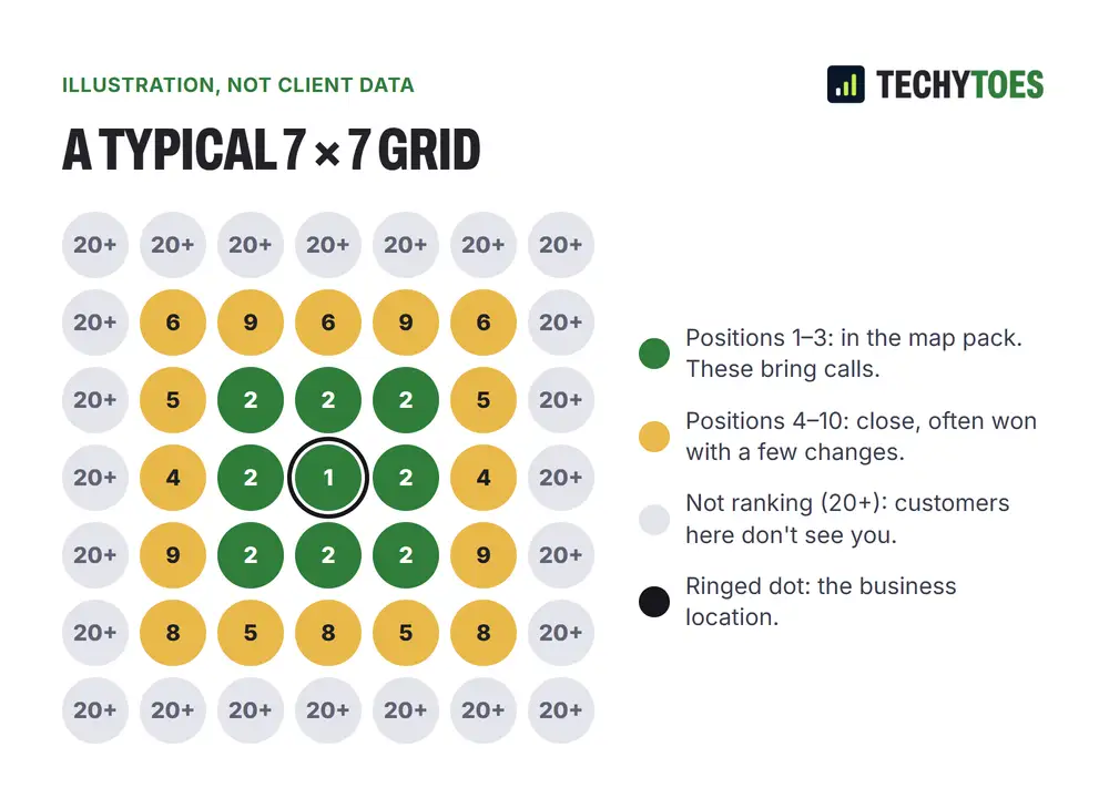 Diagram of a 7 by 7 geo-grid around a business: positions 1 to 3 near the center, 4 to 10 further out, and not ranking at the edges.