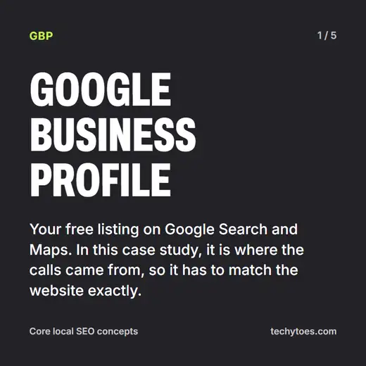 Flashcard 1 of 5, GBP: Google Business Profile is your free listing on Google Search and Maps. In this case study it is where the calls came from, so it has to match the website exactly.