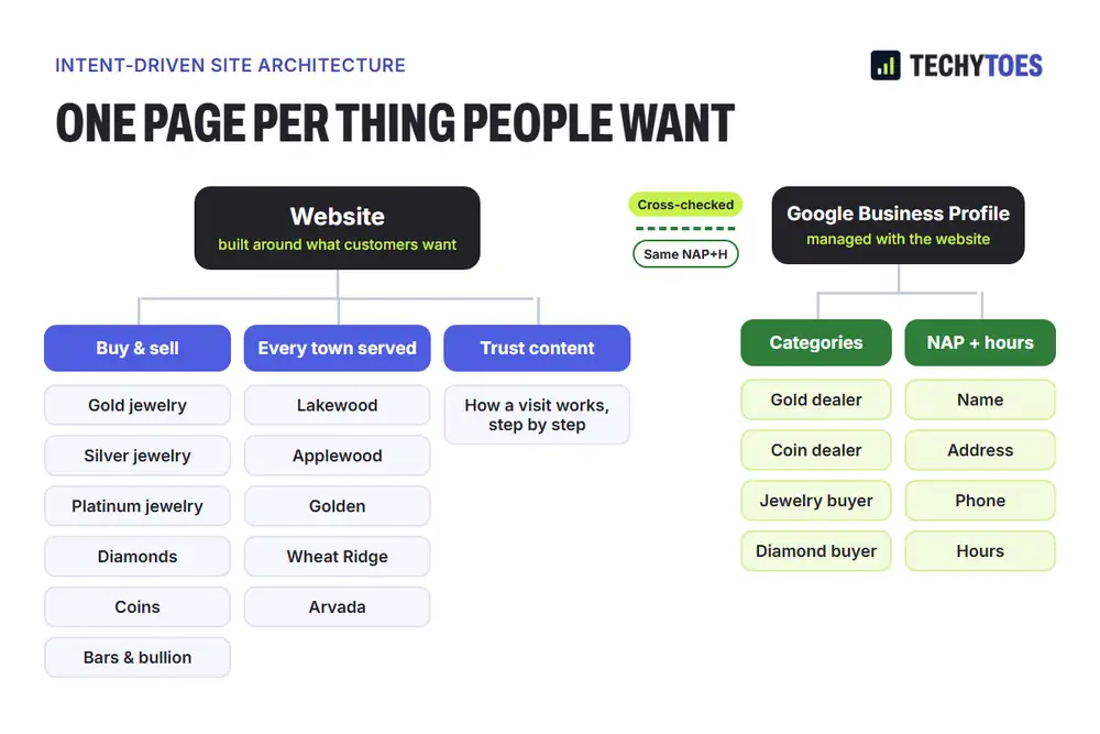 Intent-driven site architecture: the website branches into buy and sell pages (gold, silver and platinum jewelry, diamonds, coins, bars and bullion), a page for every town served (Lakewood, Applewood, Golden, Wheat Ridge, Arvada) and a how-a-visit-works page. It is cross-checked against the Google Business Profile, which carries matching categories and the same name, address, phone and hours.