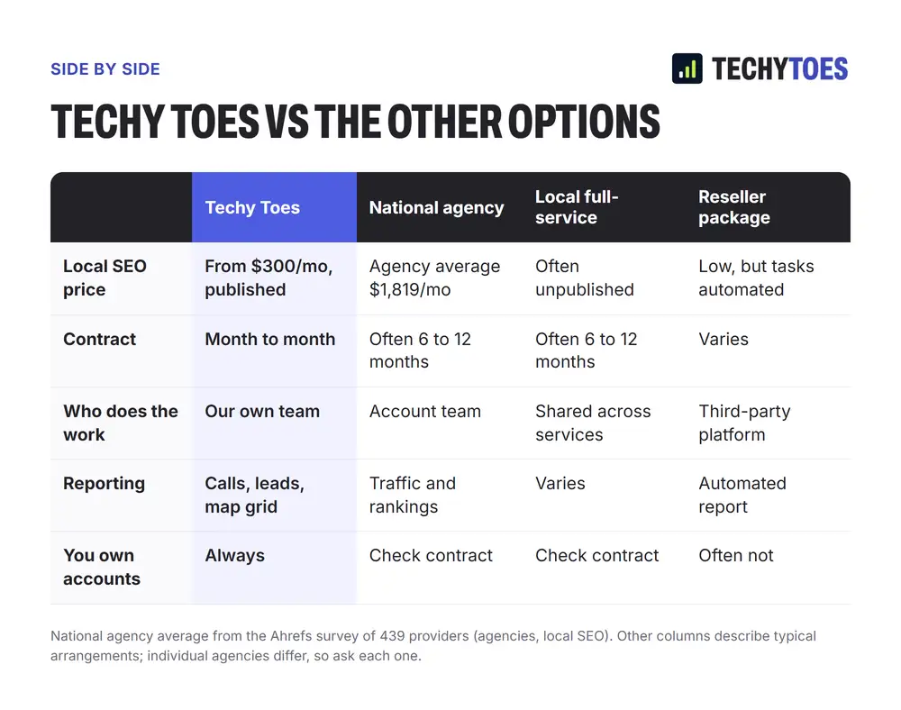 Techy Toes vs the other options. Local SEO price: Techy Toes from $300 a month, published; national agency average $1,819 a month (Ahrefs); local full-service agencies often unpublished; reseller packages low but automated. Contract: month to month at Techy Toes, often 6 to 12 months at national and local full-service agencies. Who does the work: our own team, an account team, shared across services, or a third-party platform. Reporting: calls, leads and map grid at Techy Toes, versus traffic and rankings or automated reports. Account ownership: always yours at Techy Toes; check the contract elsewhere; often not with reseller packages.