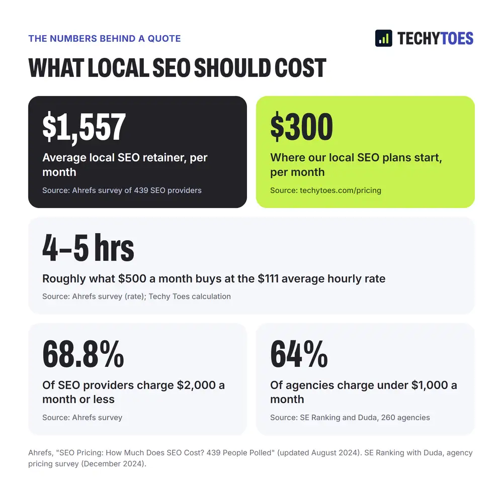 What local SEO should cost: the average local SEO retainer is $1,557 a month (Ahrefs survey of 439 providers); Techy Toes plans start at $300 a month; $500 a month buys roughly four to five hours at the $111 average hourly rate; 68.8% of SEO providers charge $2,000 a month or less (Ahrefs); 64% of agencies charge under $1,000 a month (SE Ranking and Duda, 260 agencies).