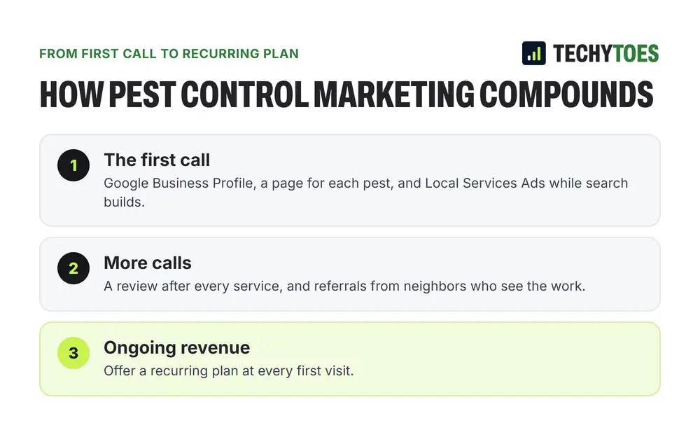 Diagram of pest control marketing: search and Local Services Ads bring the first call, reviews and referrals bring more, and recurring plans turn each customer into ongoing revenue.