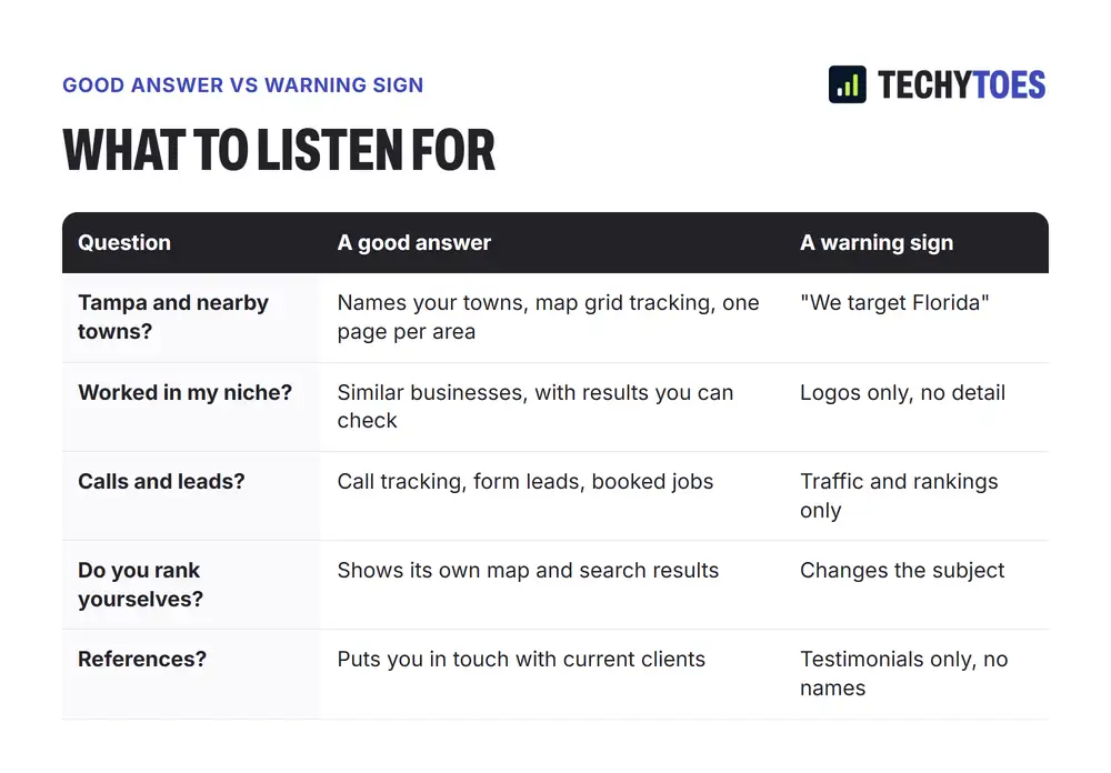 What to listen for. Targeting Tampa and nearby towns: a good answer names your towns and uses map grid tracking; a warning sign is 'we target Florida'. Niche experience: similar businesses with results you can check, versus logos only. Calls and leads: call tracking, forms and booked jobs, versus traffic and rankings only. Their own rankings: shows its own results, versus changes the subject. References: current clients you can call, versus testimonials with no names.