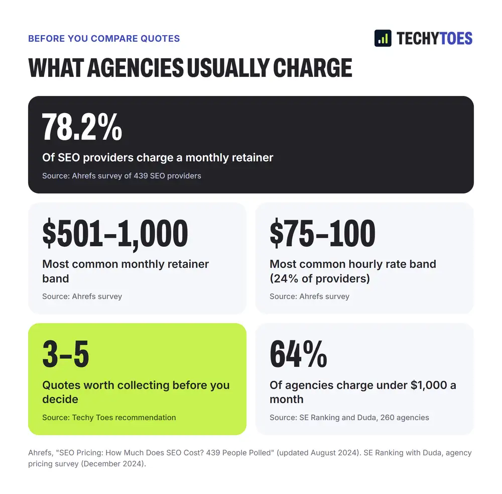 What agencies usually charge: 78.2% of SEO providers charge a monthly retainer; the most common retainer band is $501 to $1,000 a month; the most common hourly rate band is $75 to $100, chosen by 24% (Ahrefs survey of 439 providers); 64% of agencies charge under $1,000 a month (SE Ranking and Duda, 260 agencies). Collect three to five quotes before deciding.