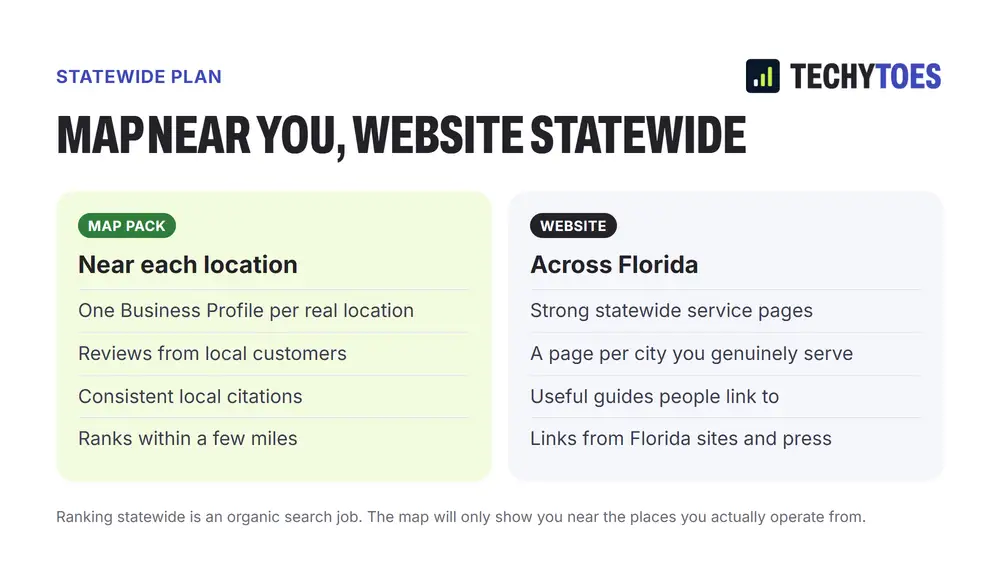 Map near you, website statewide. Map pack, near each location: one Business Profile per real location, reviews from local customers, consistent local citations, ranks within a few miles. Website, across Florida: strong statewide service pages, a page per city you genuinely serve, useful guides people link to, and links from Florida sites and press.