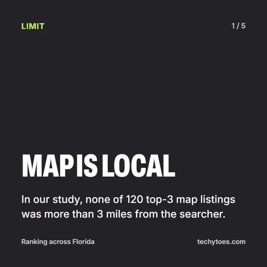 Flashcard 1 of 5, map is local: in our study, none of 120 top-3 map listings was more than 3 miles from the searcher.