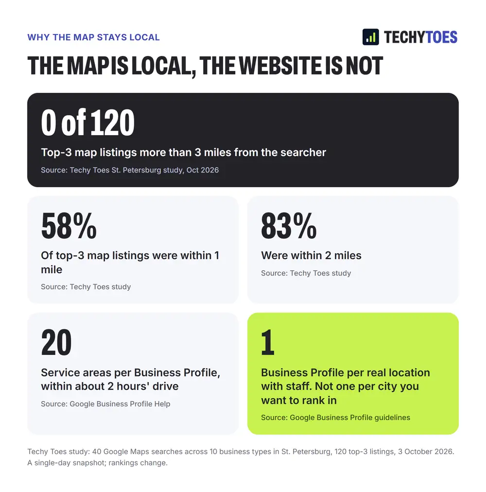 The map is local, the website is not: none of 120 top-3 map listings was more than 3 miles from the searcher; 58% were within 1 mile and 83% within 2 miles (Techy Toes St. Petersburg study, October 2026); a Business Profile can list 20 service areas within about 2 hours' drive (Google Business Profile Help); and Google allows one Business Profile per real location with staff.