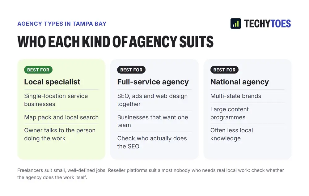 Who each kind of agency suits: local specialists suit single-location service businesses and map pack work; full-service agencies suit businesses that want SEO, ads and web design in one team; national agencies suit multi-state brands and large content programmes. Freelancers suit small defined jobs, and reseller platforms rarely suit real local work.