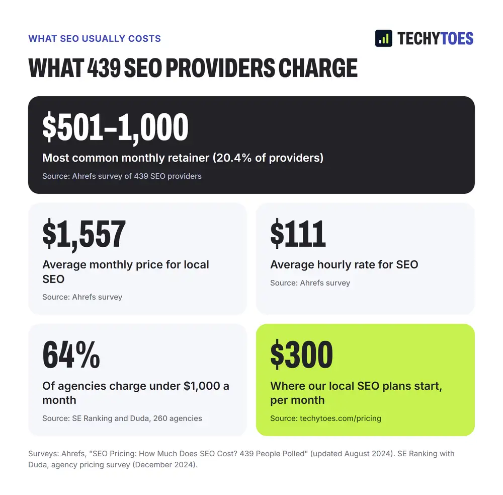 What 439 SEO providers charge: the most common monthly retainer is $501 to $1,000 (20.4% of providers), local SEO averages $1,557 a month, the average hourly rate is $111 (all from Ahrefs), 64% of agencies charge under $1,000 a month (SE Ranking and Duda, 260 agencies), and Techy Toes local SEO plans start at $300 a month.