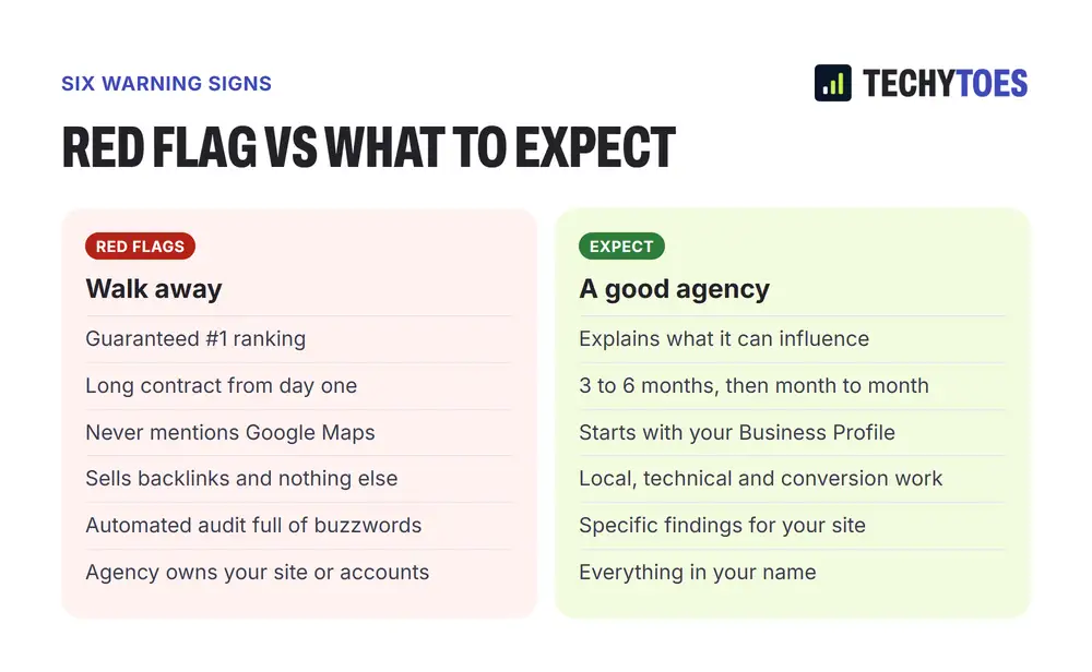Red flag vs what to expect. Red flags: guaranteed #1 ranking; long contract from day one; never mentions Google Maps; sells backlinks and nothing else; automated audit full of buzzwords; agency owns your site or accounts. A good agency: explains what it can influence; 3 to 6 months then month to month; starts with your Business Profile; does local, technical and conversion work; gives specific findings for your site; keeps everything in your name.