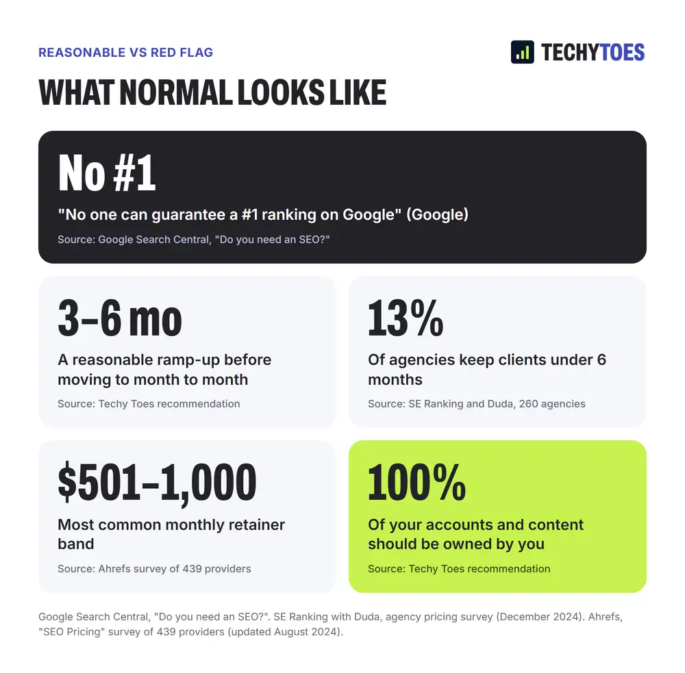 What normal looks like: Google says no one can guarantee a #1 ranking (Google Search Central); a 3 to 6 month ramp-up before month to month is reasonable; only 13% of agencies keep clients under 6 months (SE Ranking and Duda, 260 agencies); the most common monthly retainer is $501 to $1,000 (Ahrefs, 439 providers); you should own 100% of your accounts and content.