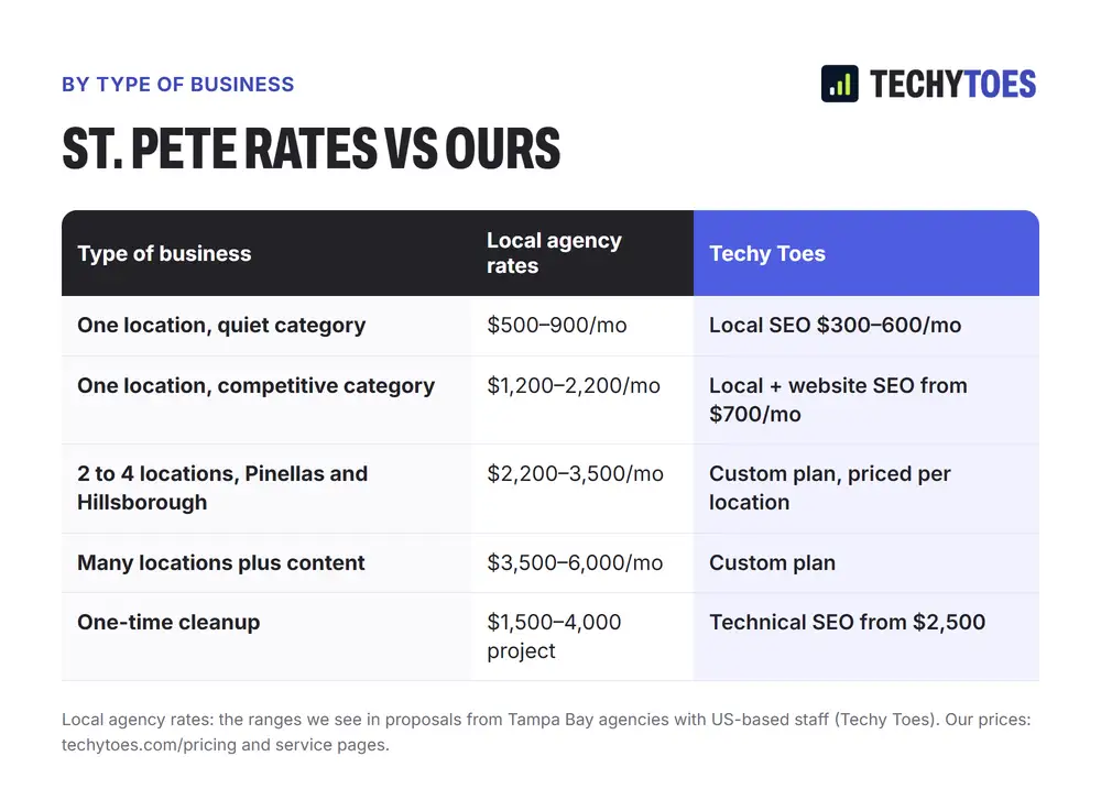 St. Pete rates vs ours, by type of business. One location in a quiet category: local agencies $500 to $900 a month, Techy Toes local SEO $300 to $600. One location in a competitive category: $1,200 to $2,200, versus local plus website SEO from $700. Two to four locations: $2,200 to $3,500, versus a custom plan priced per location. Many locations plus content: $3,500 to $6,000, versus a custom plan. One-time cleanup: $1,500 to $4,000, versus technical SEO from $2,500.