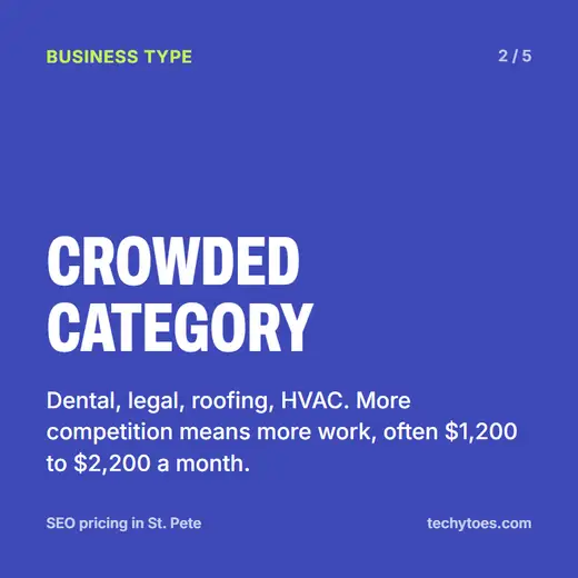 Flashcard 2 of 5, crowded category: dental, legal, roofing, HVAC. More competition means more work, often $1,200 to $2,200 a month.