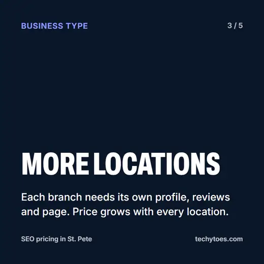 Flashcard 3 of 5, more locations: each branch needs its own profile, reviews and page, so the price grows with every location.