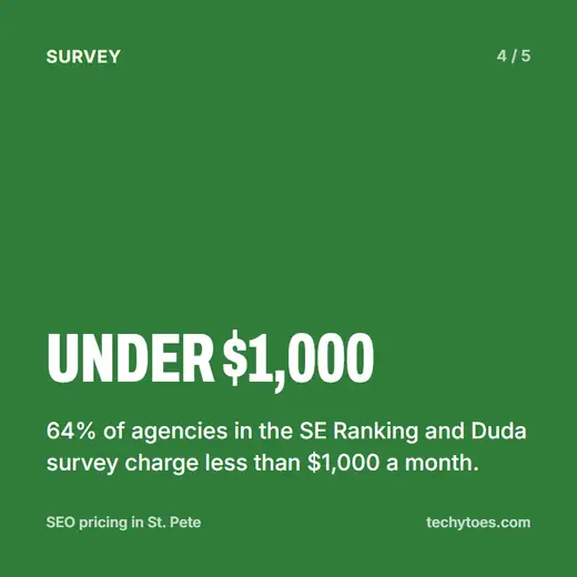 Flashcard 4 of 5, under $1,000: 64% of agencies in the SE Ranking and Duda survey charge less than $1,000 a month.