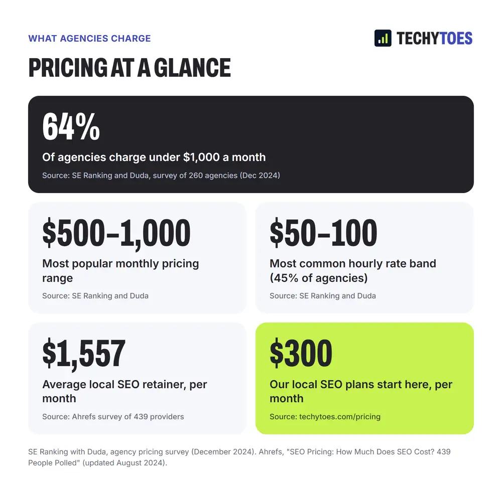 Pricing at a glance: 64% of agencies charge under $1,000 a month; the most popular monthly range is $500 to $1,000; the most common hourly band is $50 to $100, used by 45% of agencies (SE Ranking and Duda survey of 260 agencies, December 2024); the average local SEO retainer is $1,557 a month (Ahrefs survey of 439 providers); Techy Toes local SEO plans start at $300 a month.