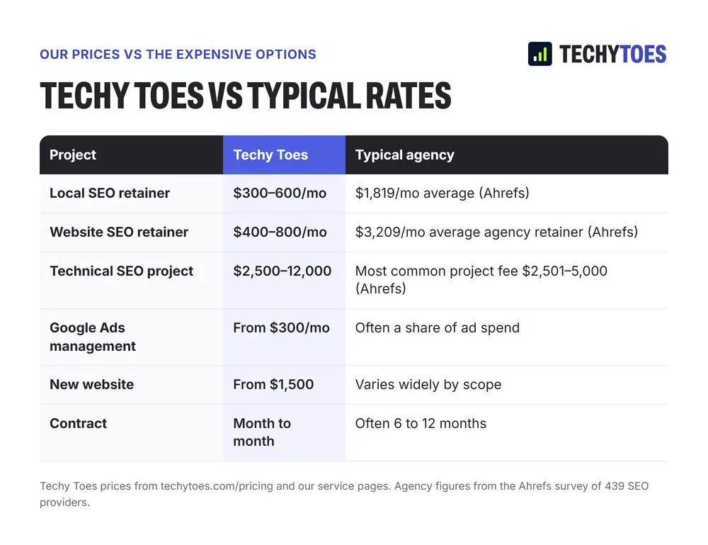 Techy Toes vs typical rates. Local SEO retainer: Techy Toes $300 to $600 a month, typical agency $1,819 a month on average. Website SEO retainer: $400 to $800 a month, versus a $3,209 average agency retainer. Technical SEO project: $2,500 to $12,000, versus a most common project fee of $2,501 to $5,000. Google Ads management from $300 a month, often a share of ad spend elsewhere. New website from $1,500. Contract: month to month, versus often 6 to 12 months.