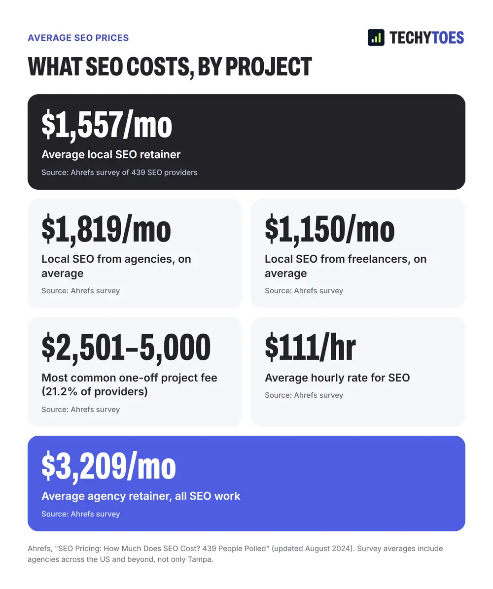 What SEO costs, by project, from the Ahrefs survey of 439 SEO providers: average local SEO retainer $1,557 a month; local SEO from agencies $1,819 a month and from freelancers $1,150; most common one-off project fee $2,501 to $5,000 (21.2% of providers); average hourly rate $111; average agency retainer for all SEO work $3,209 a month.