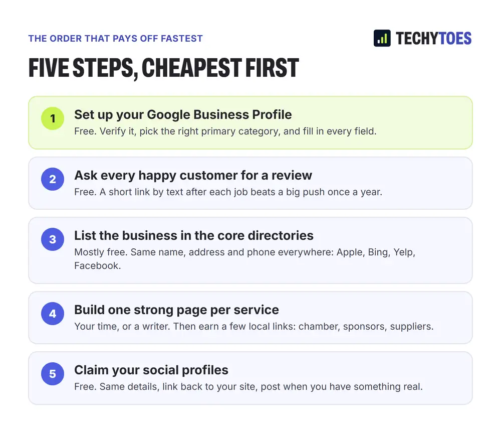 Five steps, cheapest first: set up your Google Business Profile (free); ask every happy customer for a review (free); list the business in the core directories with the same name, address and phone everywhere (mostly free); build one strong page per service and earn a few local links; claim your social profiles (free).
