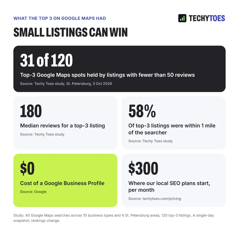Small listings can win: 31 of 120 top-3 Google Maps spots in St. Petersburg went to listings with fewer than 50 reviews; the median top-3 listing had 180 reviews; 58% of top-3 listings were within 1 mile of the searcher (Techy Toes study, 3 October 2026). A Google Business Profile costs $0, and Techy Toes local SEO plans start at $300 a month.