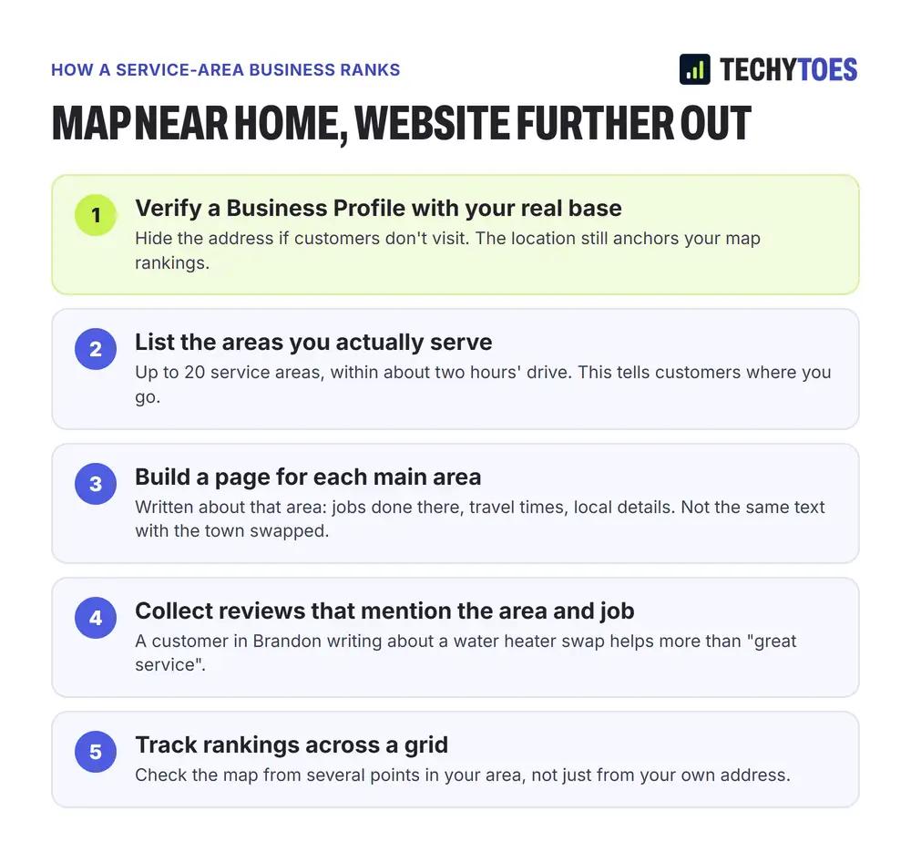 Map near home, website further out: verify a Business Profile with your real base and hide the address if customers don't visit; list the areas you actually serve, up to 20 within about two hours' drive; build a page for each main area, written about that area; collect reviews that mention the area and the job; track rankings across a grid rather than from your own address.