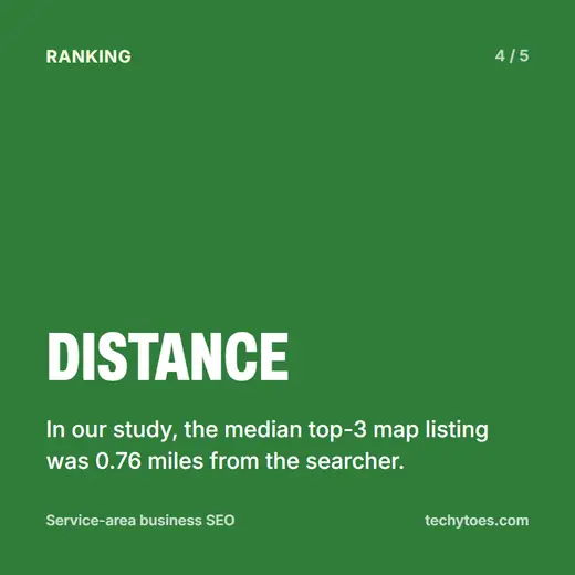 Flashcard 4 of 5, distance: in our study, the median top-3 map listing was 0.76 miles from the searcher.