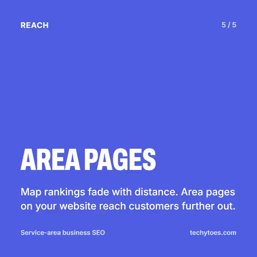 Flashcard 5 of 5, area pages: map rankings fade with distance. Area pages on your website reach customers further out.