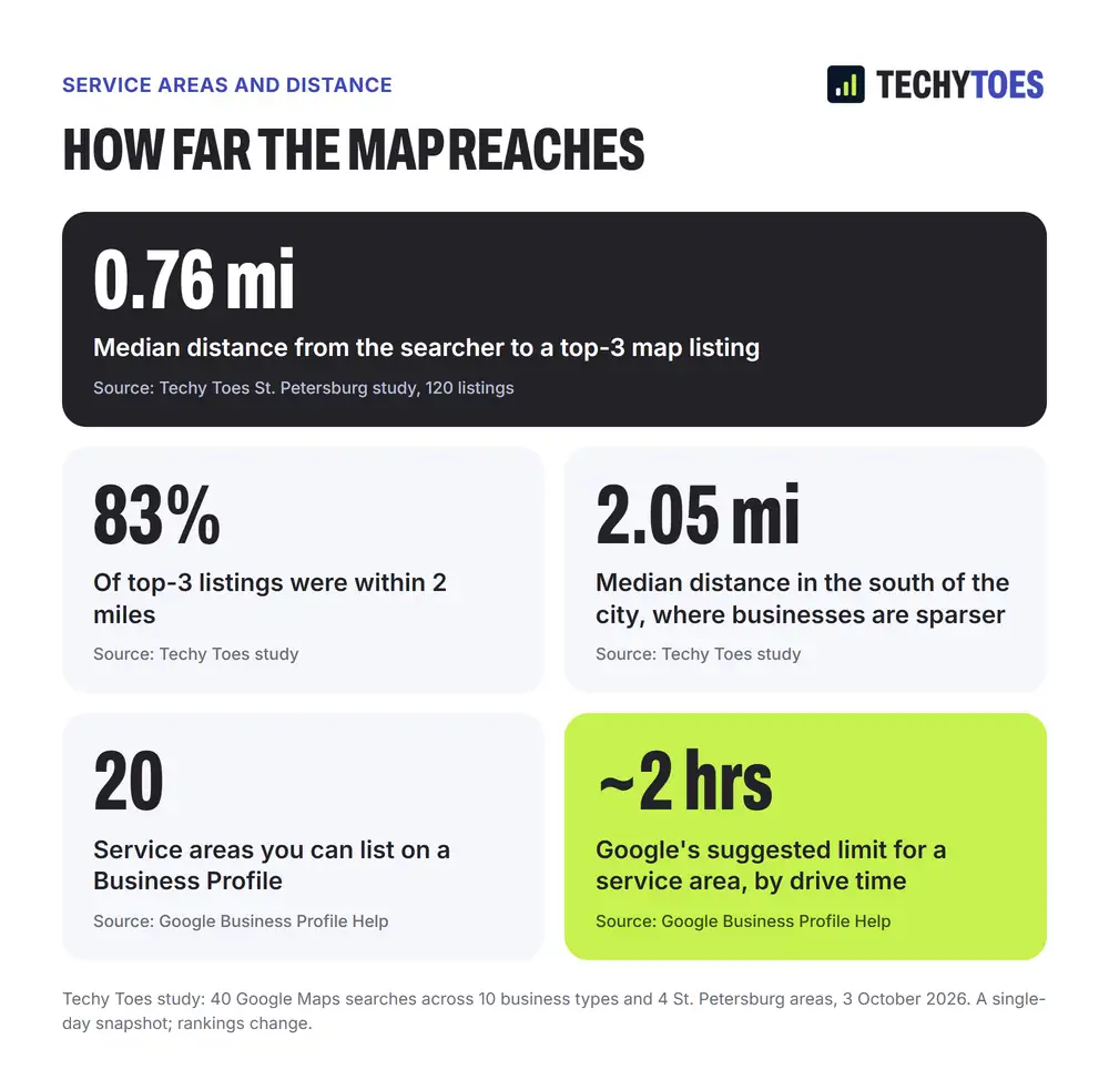 How far the map reaches: the median distance from the searcher to a top-3 map listing was 0.76 miles; 83% of top-3 listings were within 2 miles; in the south of the city, where businesses are sparser, the median was 2.05 miles (Techy Toes St. Petersburg study of 120 listings); a Business Profile can list 20 service areas, kept within about 2 hours' drive (Google Business Profile Help).