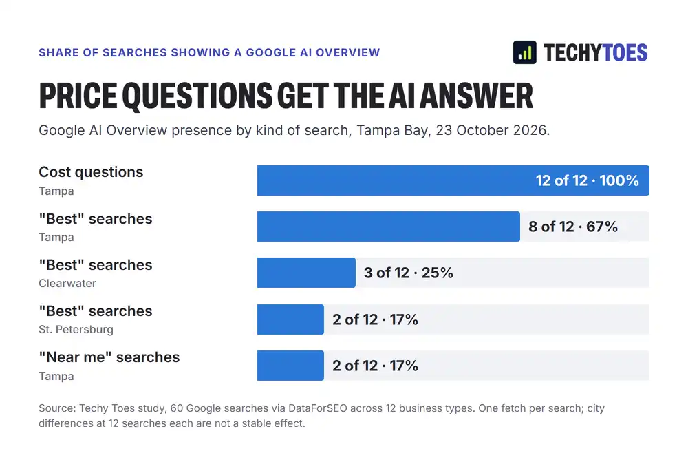 Bar chart of the share of Tampa Bay searches showing a Google AI Overview on 23 October 2026: cost questions in Tampa 12 of 12 (100%); best searches in Tampa 8 of 12 (67%), Clearwater 3 of 12 (25%), St. Petersburg 2 of 12 (17%); near me searches in Tampa 2 of 12 (17%).